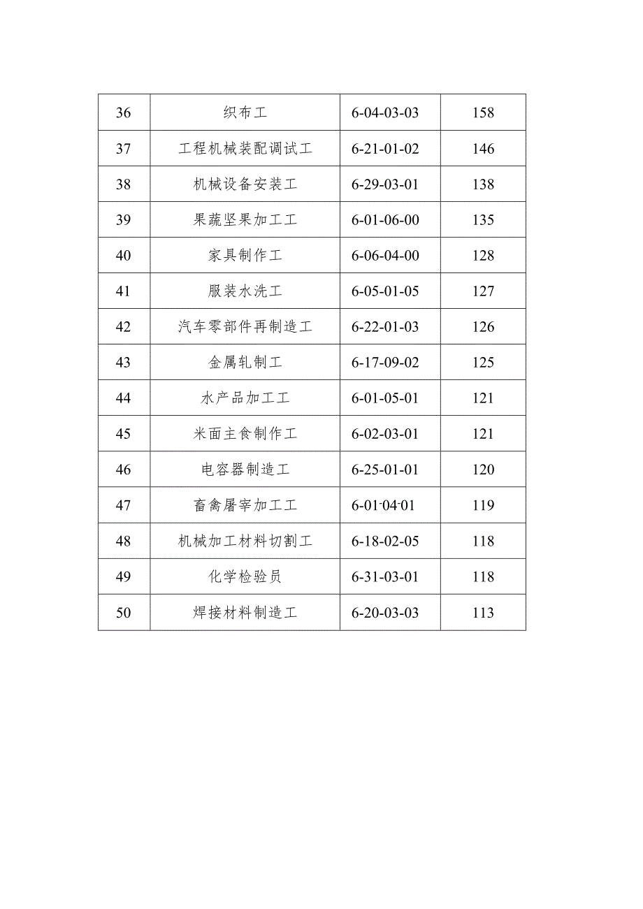 2023年第三季度山东省规模以上工业企业急需紧缺职业（工种）目录.docx_第3页