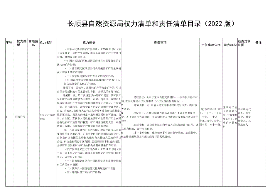 长顺县自然资源局权力清单和责任清单目录2022版.docx_第1页