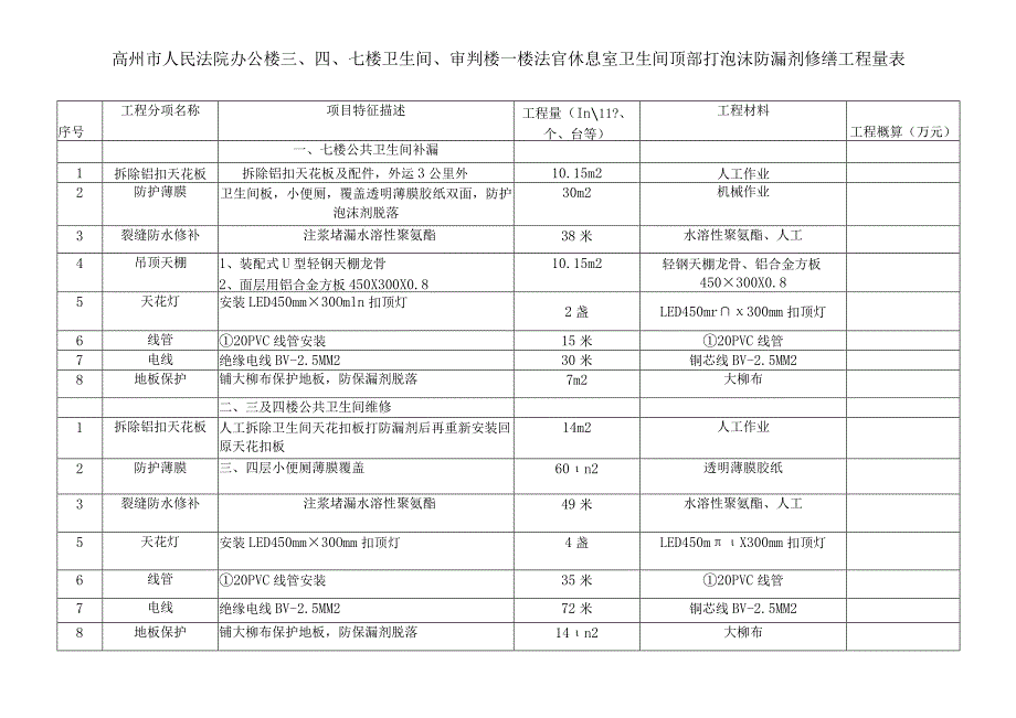 高州市人民法院办公楼七楼卫生间、审判楼一楼法官休息室卫生间顶部打泡沫防漏剂修缮工程量表.docx_第1页