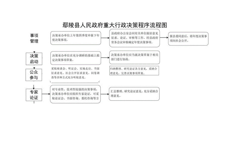 鄢陵县人民政府重大行政决策程序流程图.docx_第1页