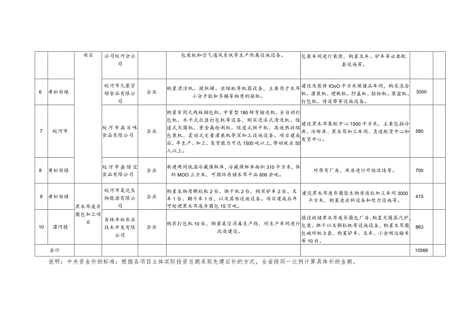 蛟河市2023年黑木耳产业集群建设项目投资计划表.docx_第2页