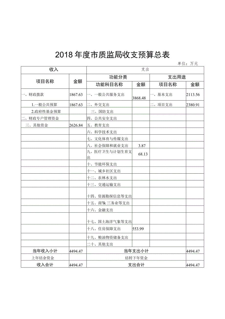 表一2018年度市质监局收支预算总表.docx_第1页