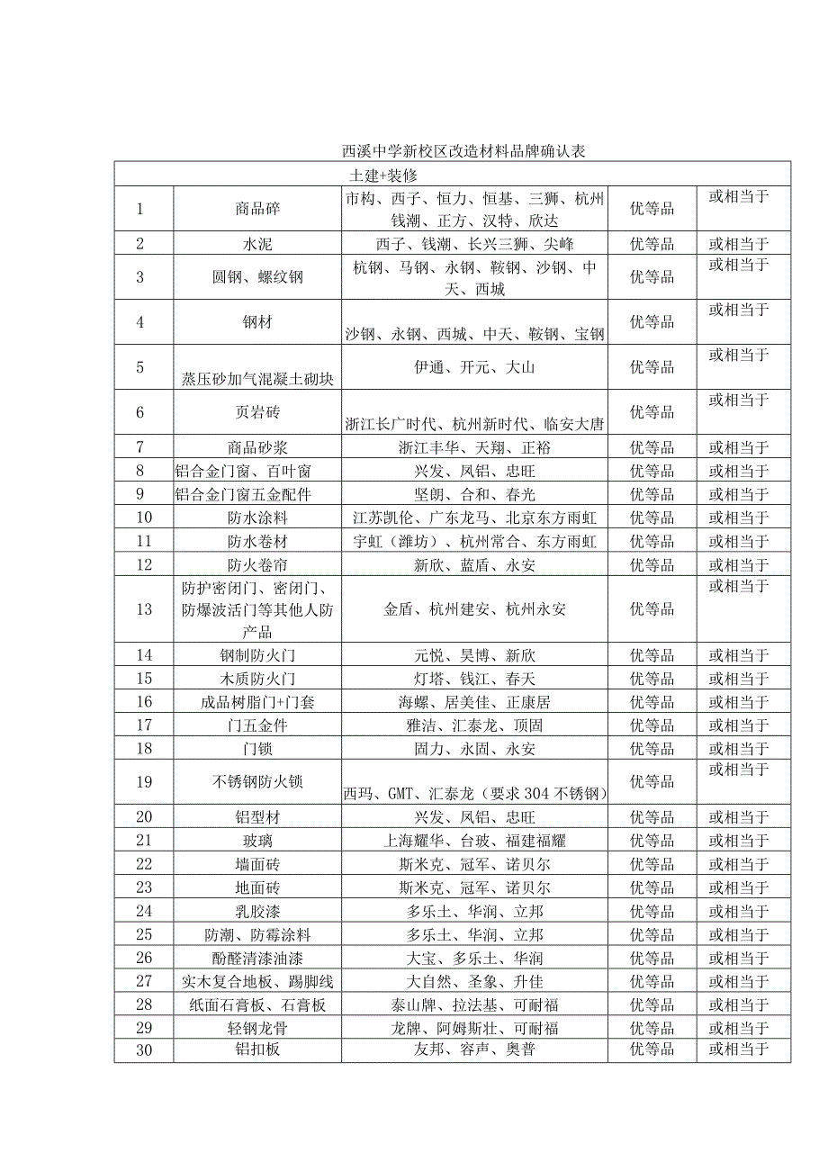 西溪中学新校区改造材料品牌确认表.docx_第1页