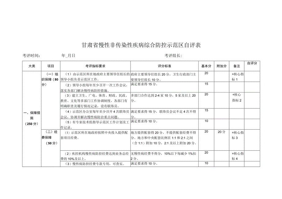 甘肃省慢性非传染性疾病综合防控示范区自评表.docx_第1页