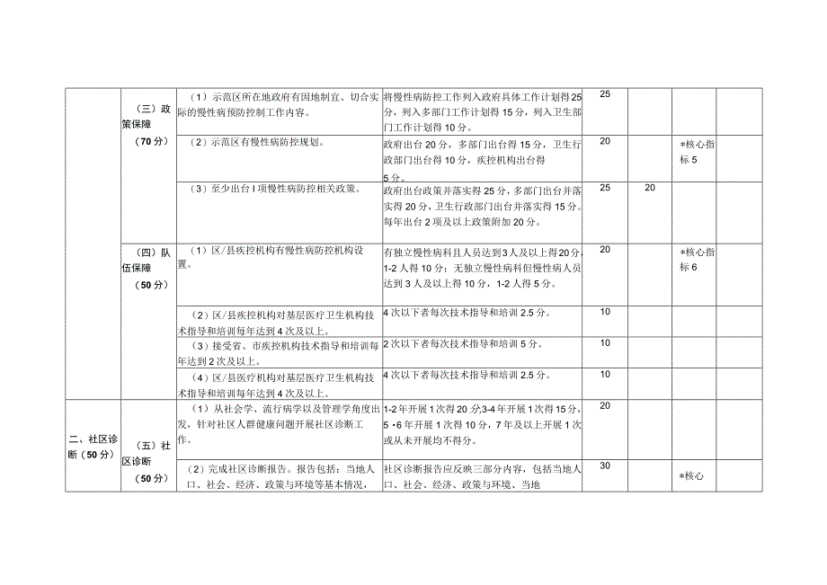 甘肃省慢性非传染性疾病综合防控示范区自评表.docx_第2页