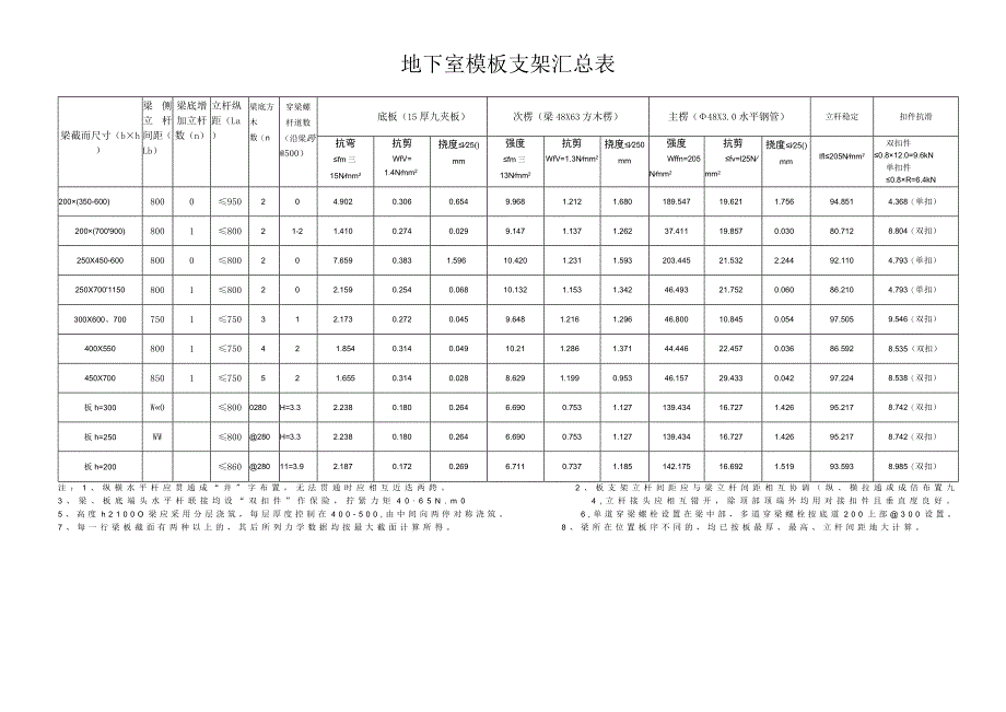 模板支架汇总表.docx_第1页