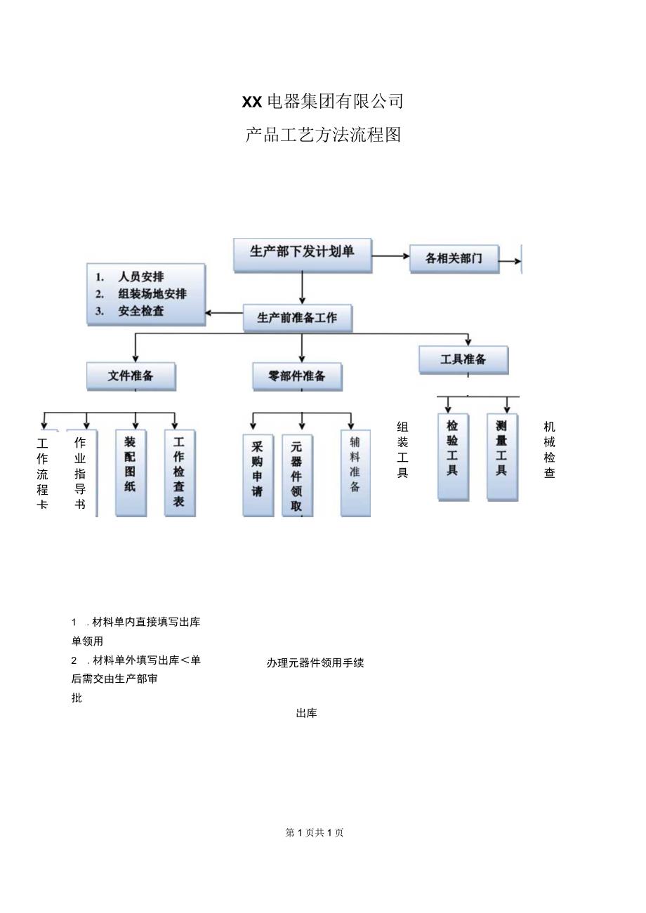 XX电器集团有限公司产品工艺方法流程图（2023年）.docx_第1页