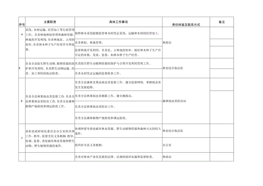 鸡泽县林业局责任清单.docx_第2页