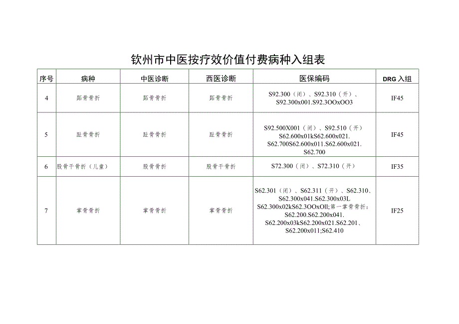 钦州市中医按疗效价值付费病种入组表.docx_第2页