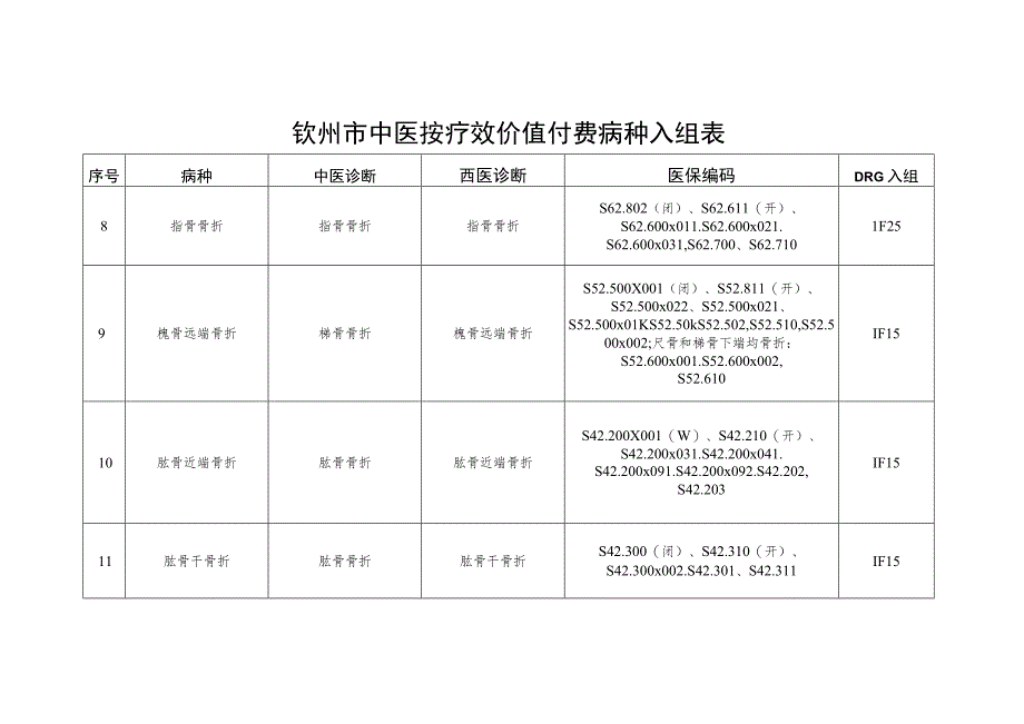 钦州市中医按疗效价值付费病种入组表.docx_第3页