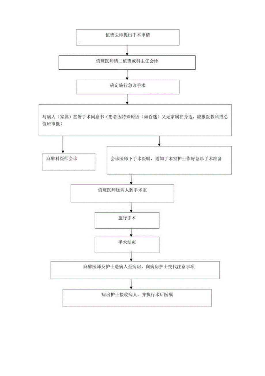 医务科急诊留观制度及流程图.docx_第3页