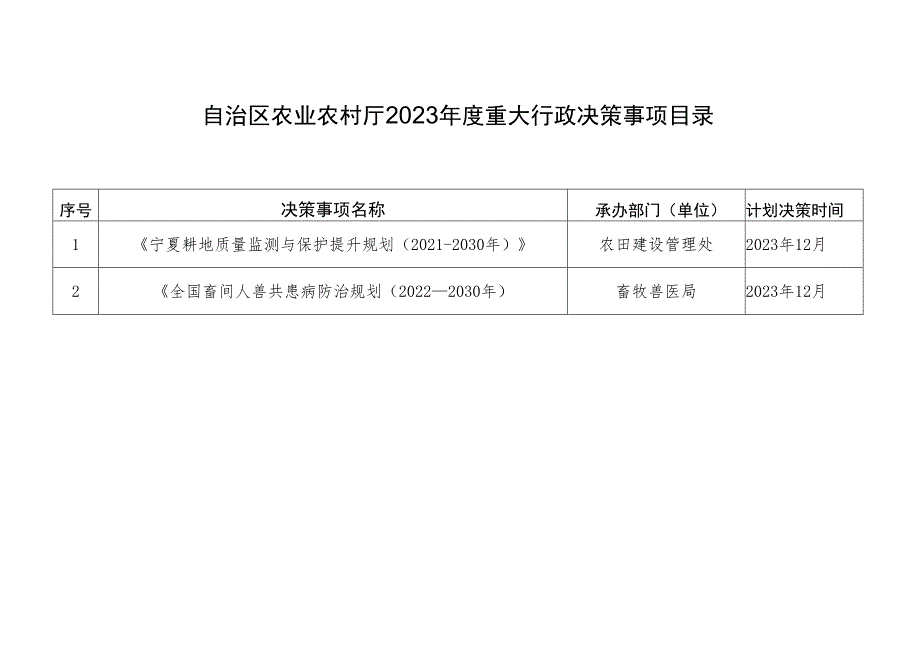 自治区农业农村厅2023年度重大行政决策事项目录.docx_第1页