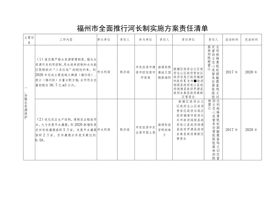 福州市全面推行河长制实施方案责任清单.docx_第1页