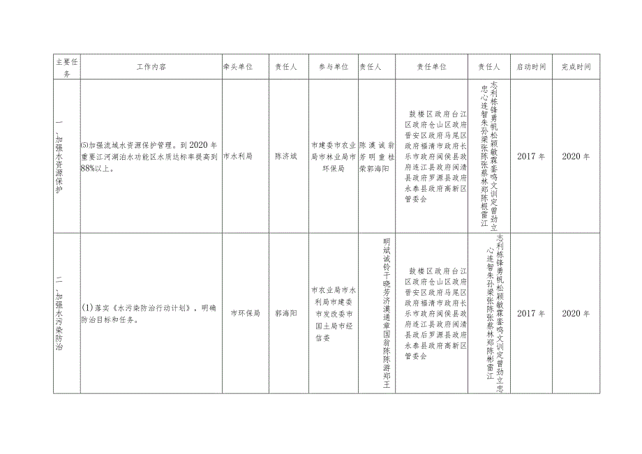 福州市全面推行河长制实施方案责任清单.docx_第3页