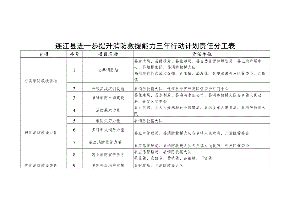 连江县进一步提升消防救援能力三年行动计划责任分工表.docx_第1页