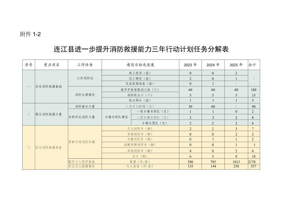 连江县进一步提升消防救援能力三年行动计划责任分工表.docx_第3页