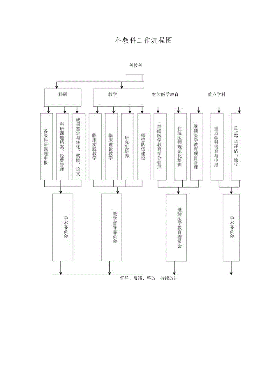 科教科工作流程图.docx_第1页
