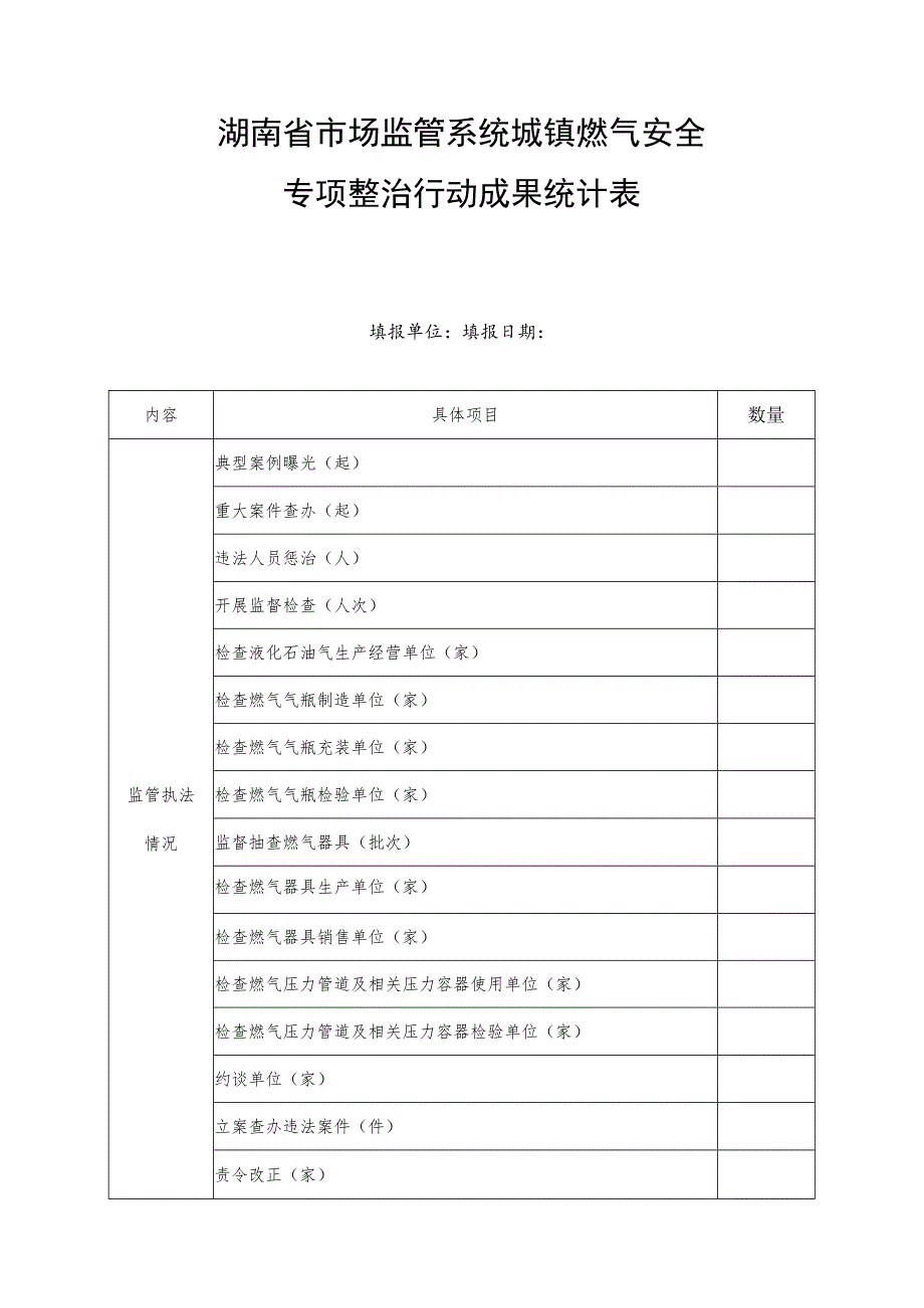 湖南省市场监管系统城镇燃气安全专项整治行动成果统计表.docx_第1页