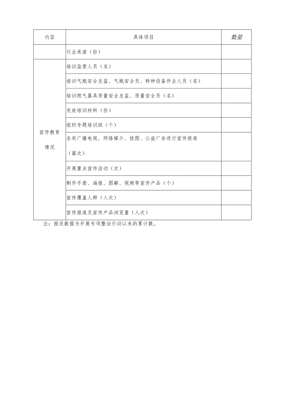 湖南省市场监管系统城镇燃气安全专项整治行动成果统计表.docx_第3页