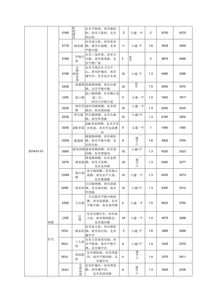 溧阳市2018年度级别基准地价表.docx_第3页