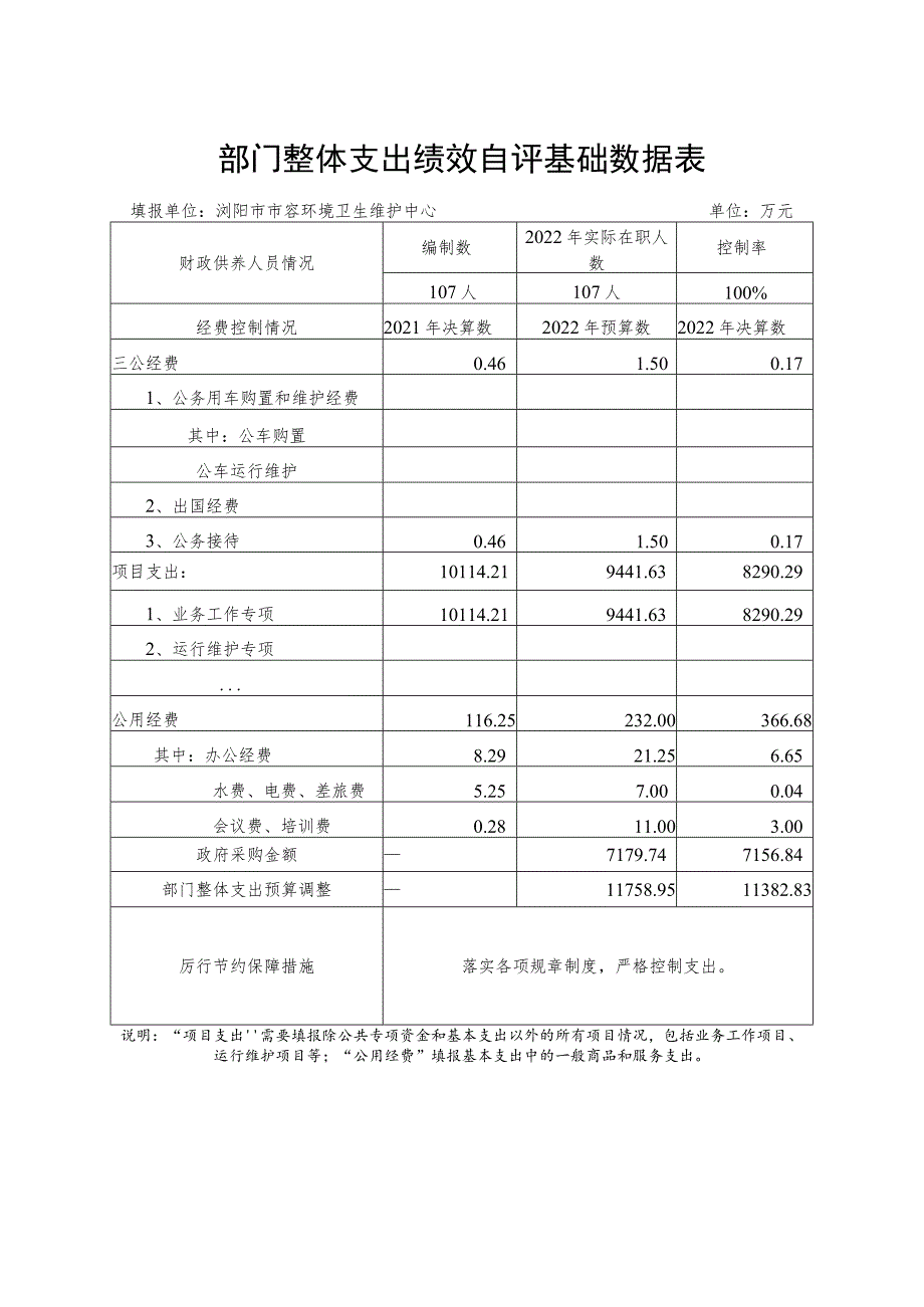 部门整体支出绩效自评基础数据表填报单位浏阳市市容环境卫生维护中心单位万元控制率.docx_第1页