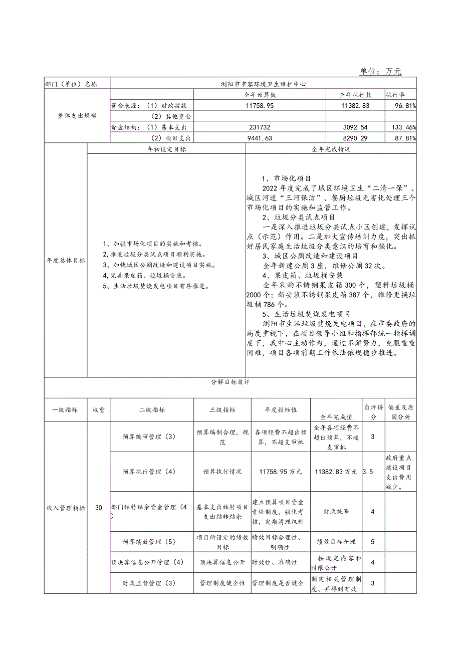 部门整体支出绩效自评基础数据表填报单位浏阳市市容环境卫生维护中心单位万元控制率.docx_第2页