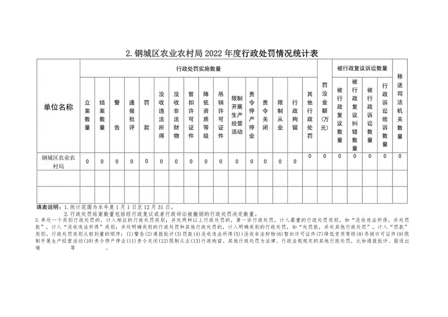 钢城区农业农村局2022年度行政执法数据统计表.docx_第2页