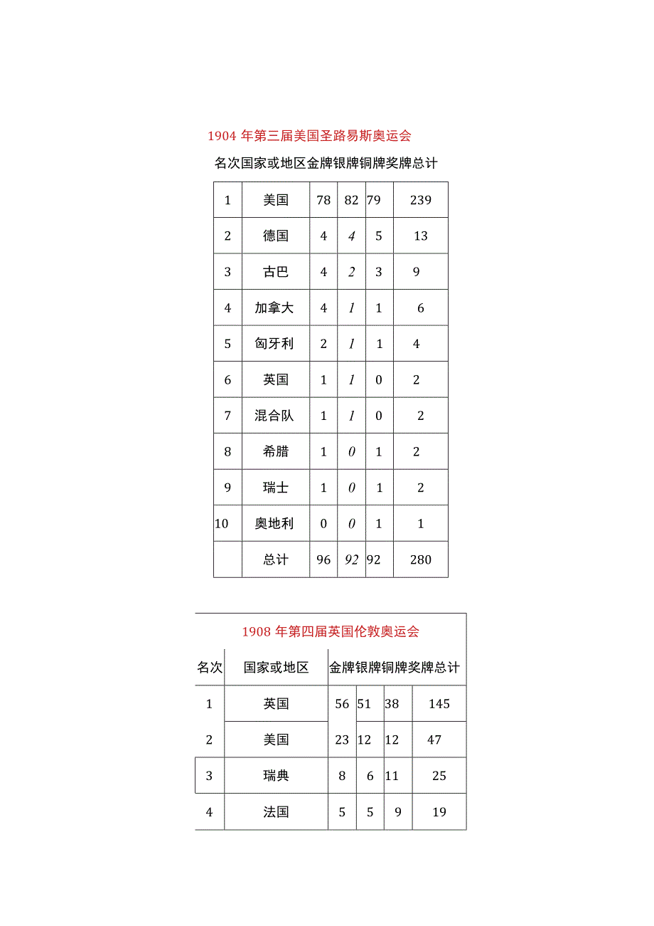 历届夏季奥运会奖牌榜(1--22).docx_第3页