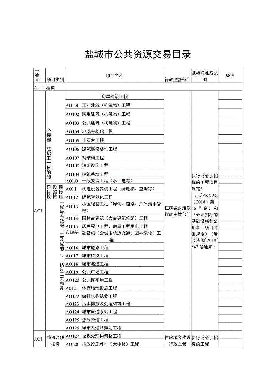 盐城市公共资源交易目录.docx_第1页