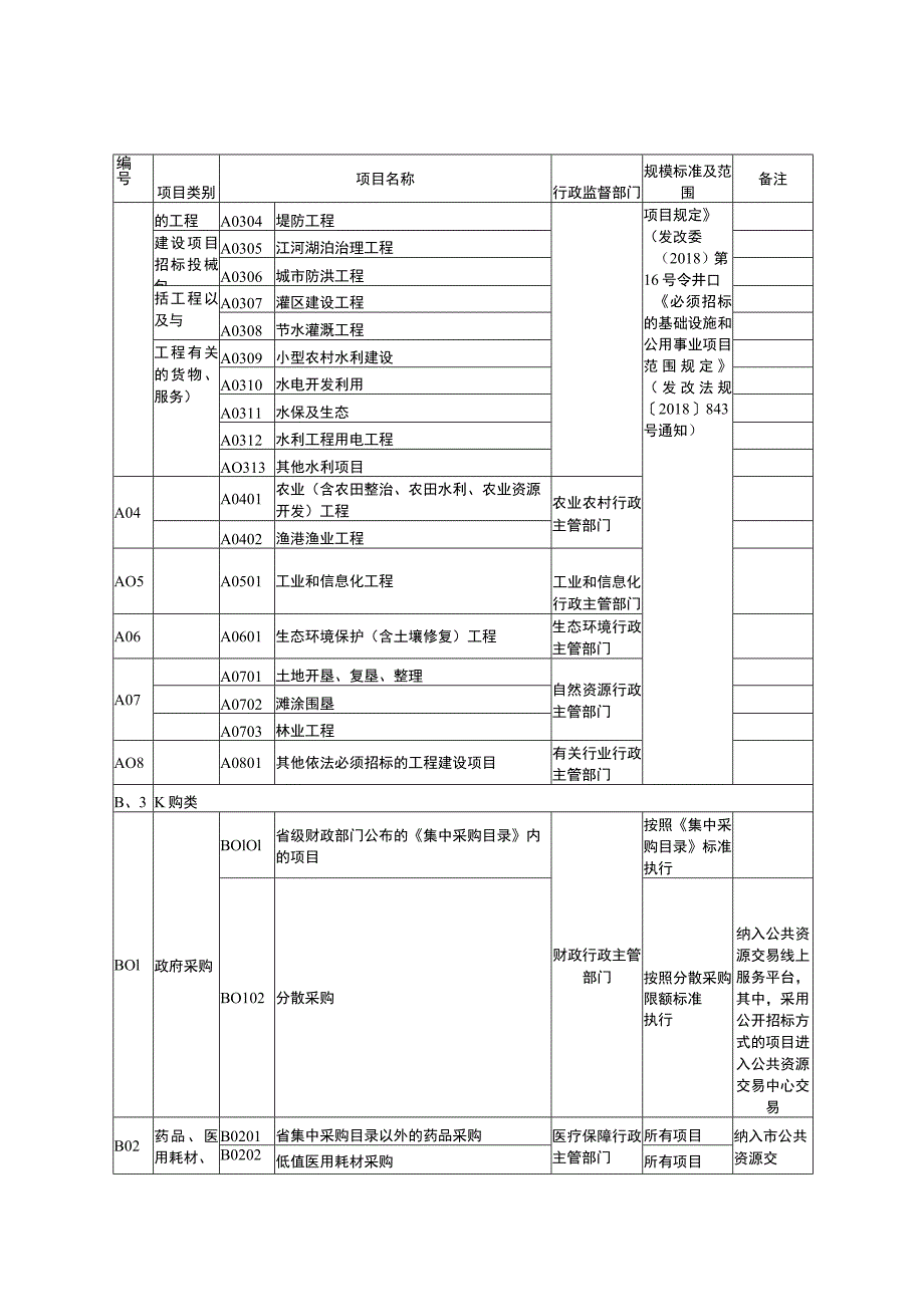 盐城市公共资源交易目录.docx_第3页