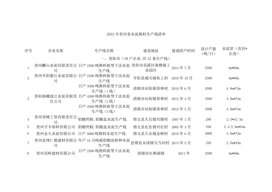 2022年贵州省水泥熟料生产线清单.docx_第1页