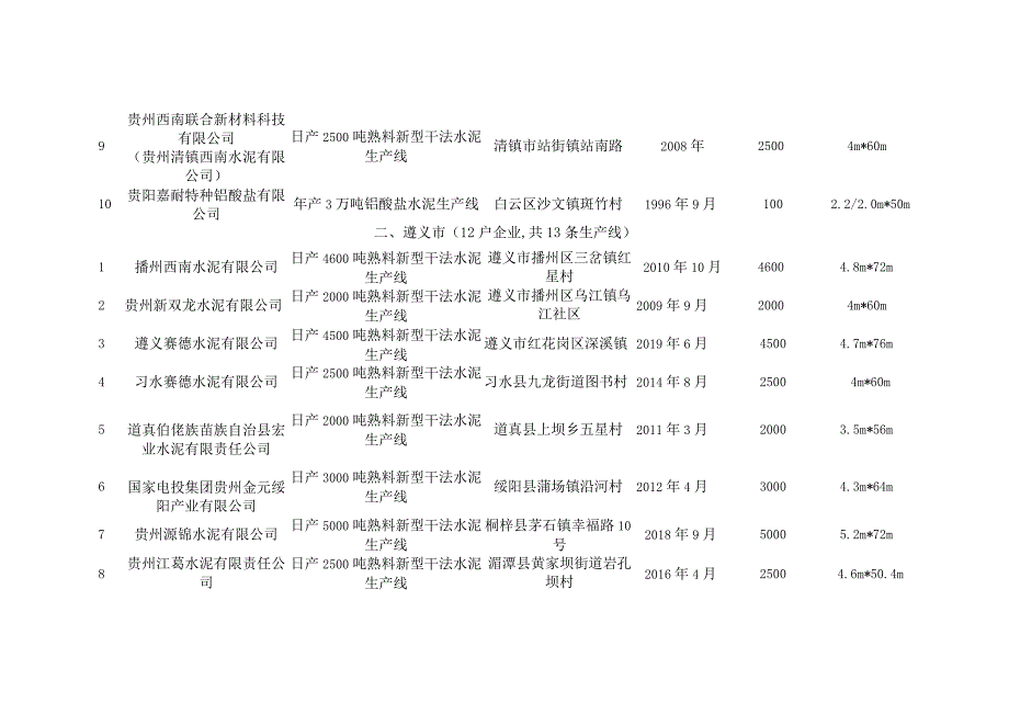 2022年贵州省水泥熟料生产线清单.docx_第2页