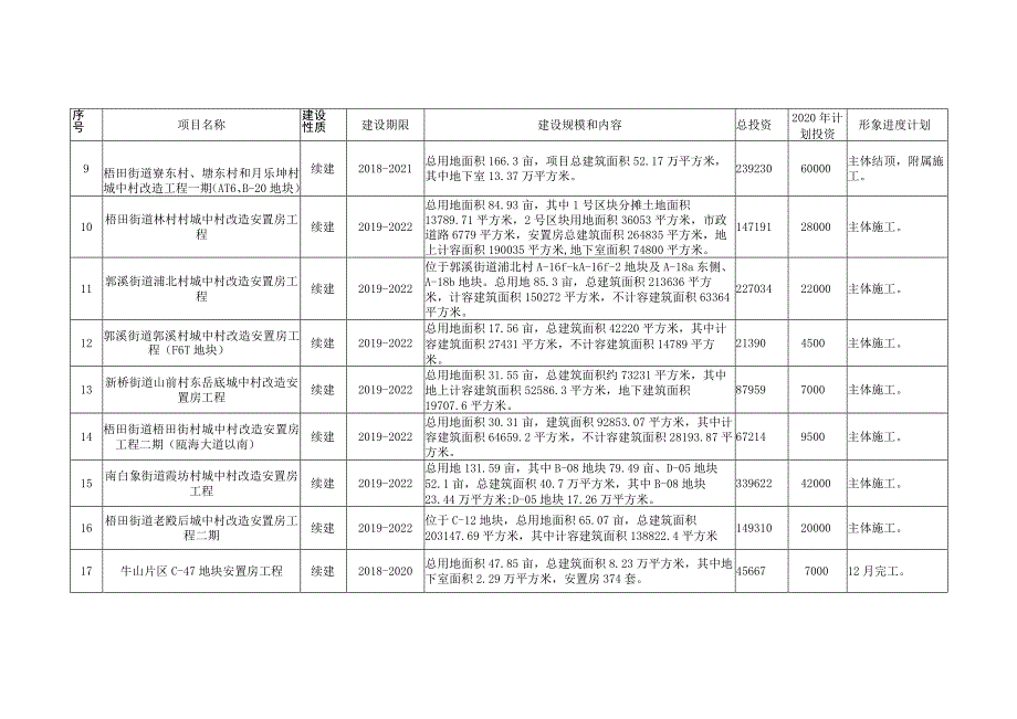 瓯海区2020年区属国有企业投资项目计划表.docx_第2页