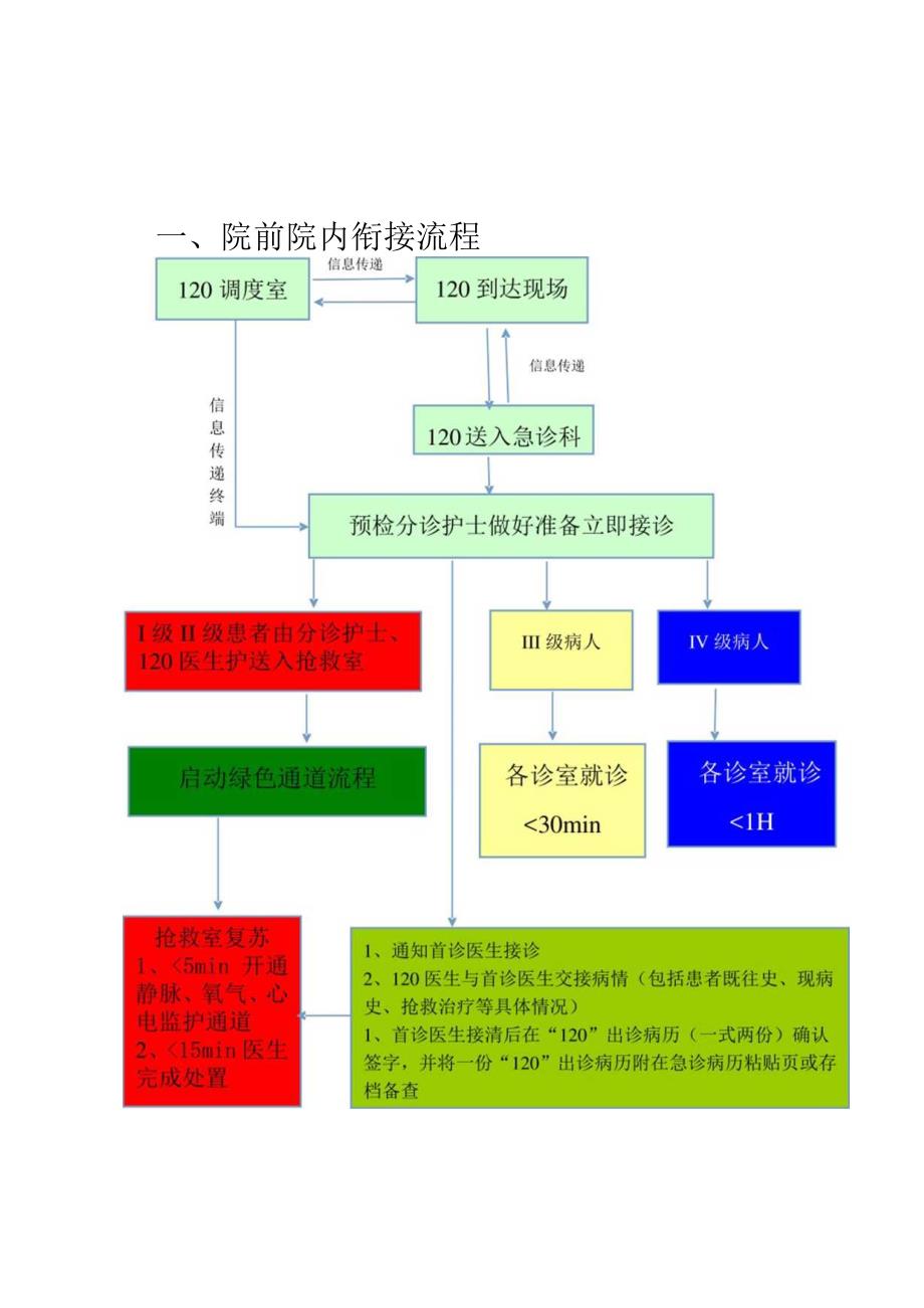 甘肃省急诊常见预检分诊、接诊工作流程院前院内衔接流程信息传递120到达现场120调度室信息传递.docx_第1页