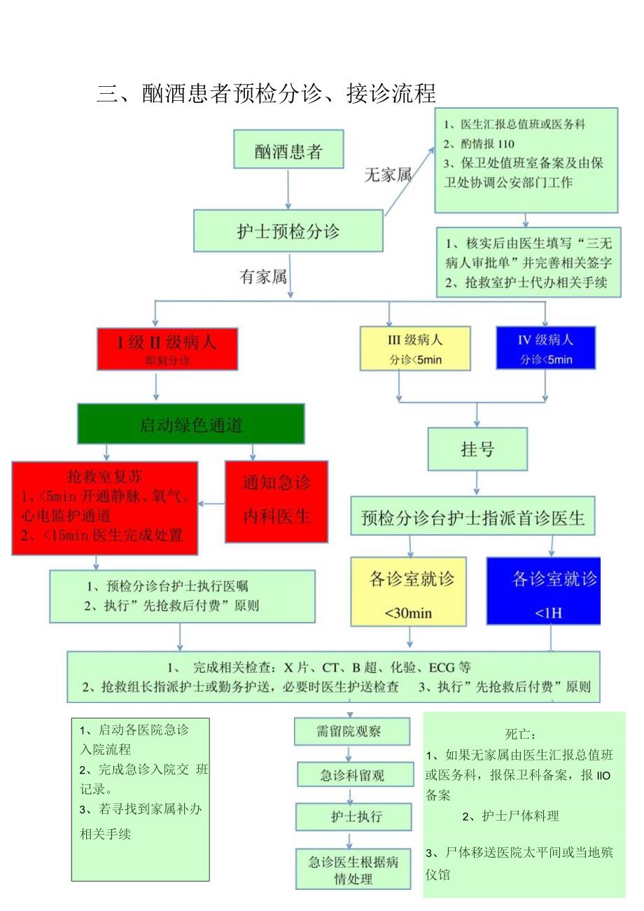 甘肃省急诊常见预检分诊、接诊工作流程院前院内衔接流程信息传递120到达现场120调度室信息传递.docx_第3页