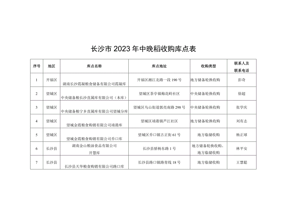 长沙市2023年中晚稻收购库点表.docx_第1页