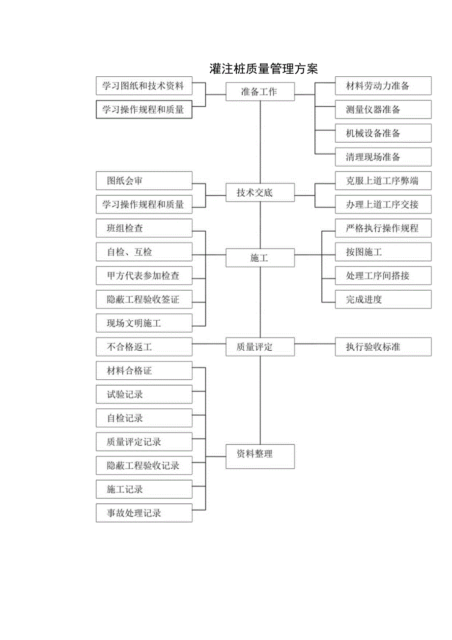 灌注桩质量管理方案.docx_第1页