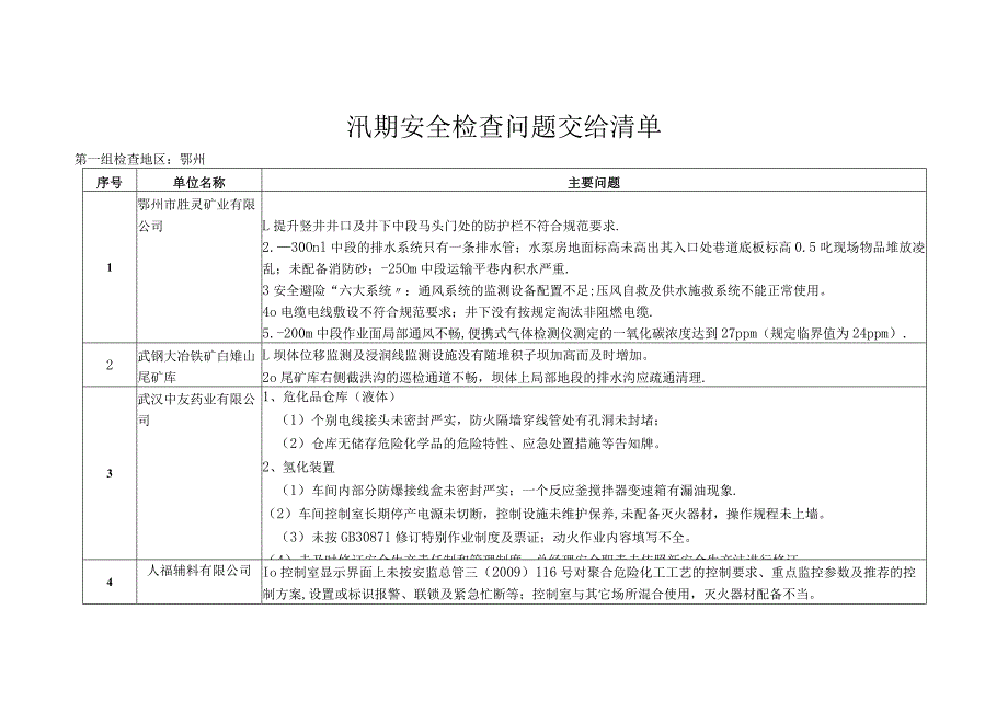 汛期安全检查问题交办清单【范本模板】.docx_第1页