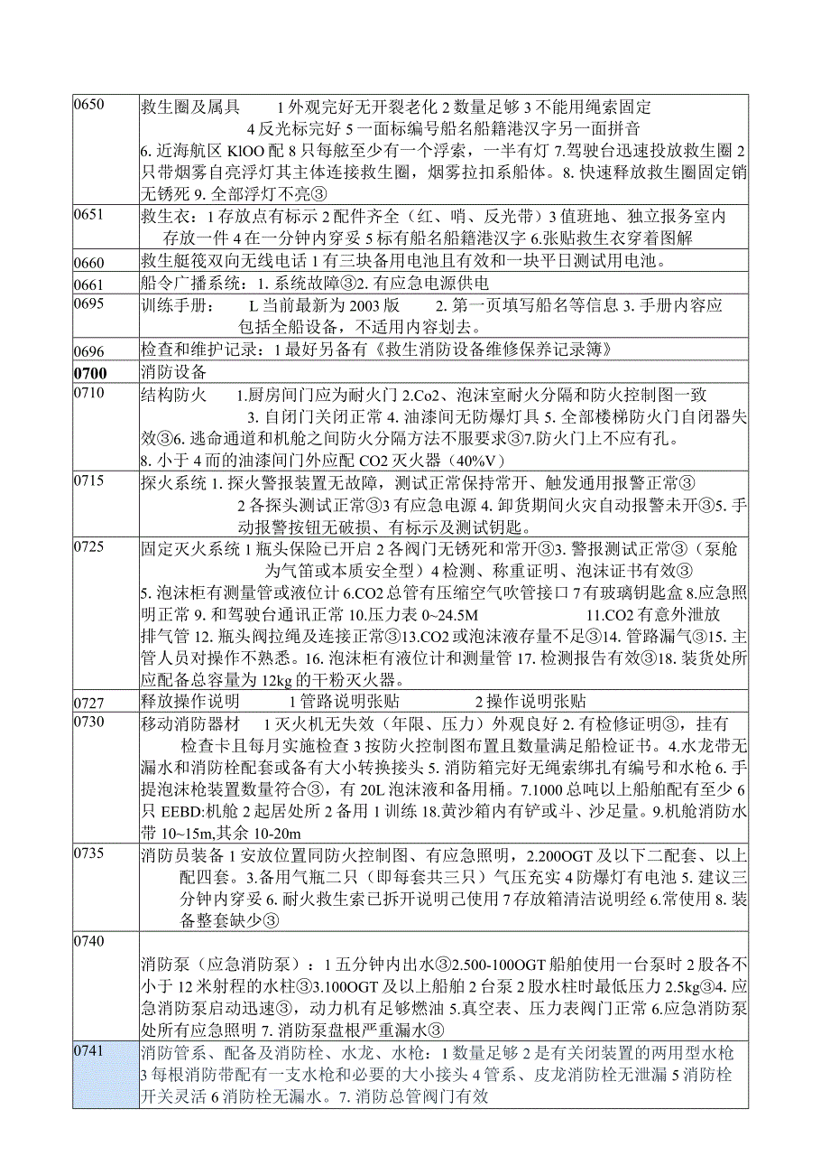 船舶安全检查缺陷汇总.docx_第3页