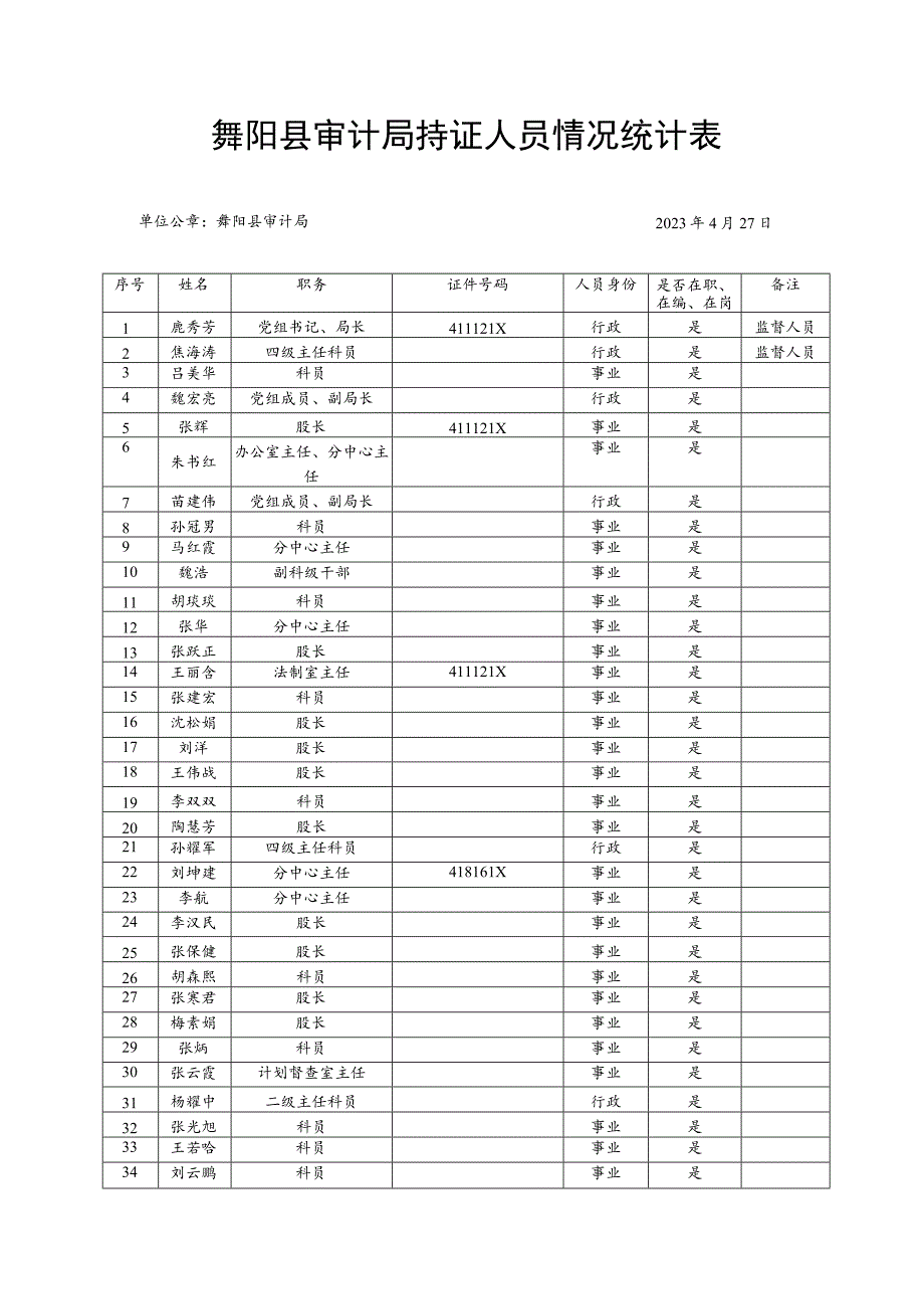 舞阳县审计局持证人员情况统计表.docx_第1页