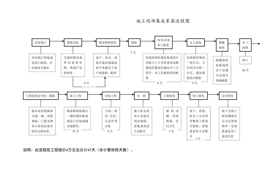 装修公司集成家居施工流程图.docx_第1页