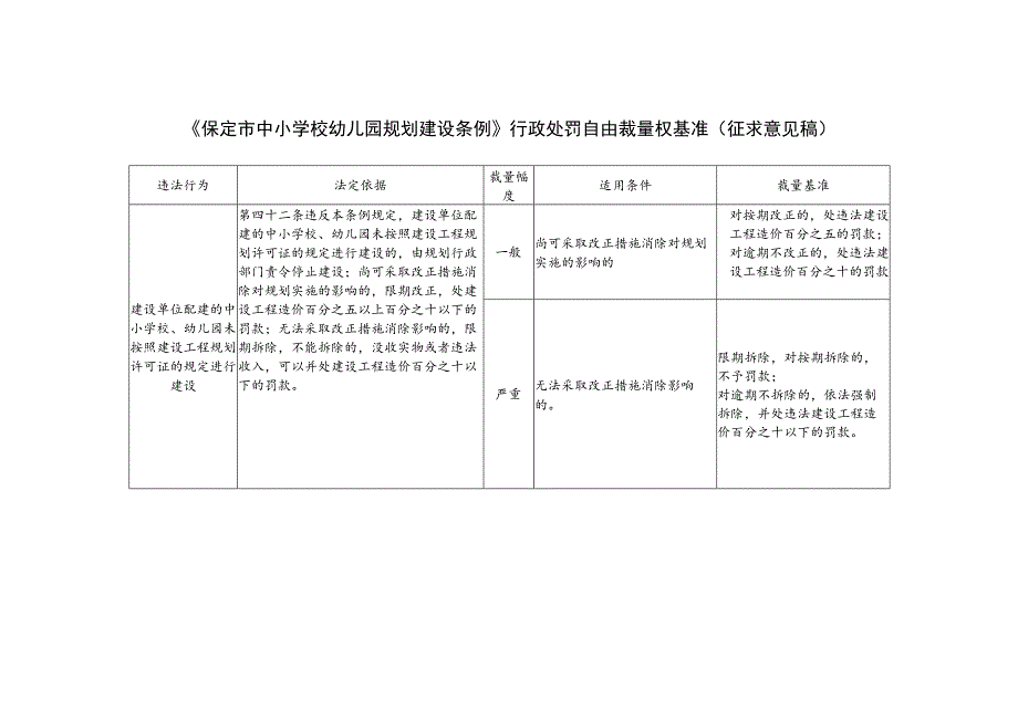 保定市中小学校幼儿园规划建设条例》行政处罚自由裁量权基准（征求意见稿）.docx_第1页