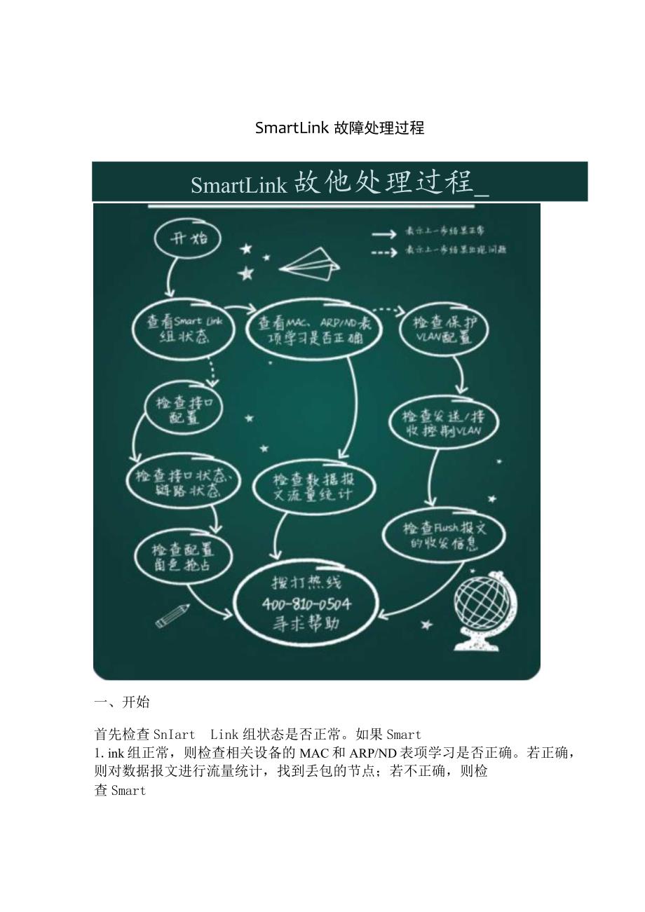 2020网络Smart Link故障处理过程.docx_第1页