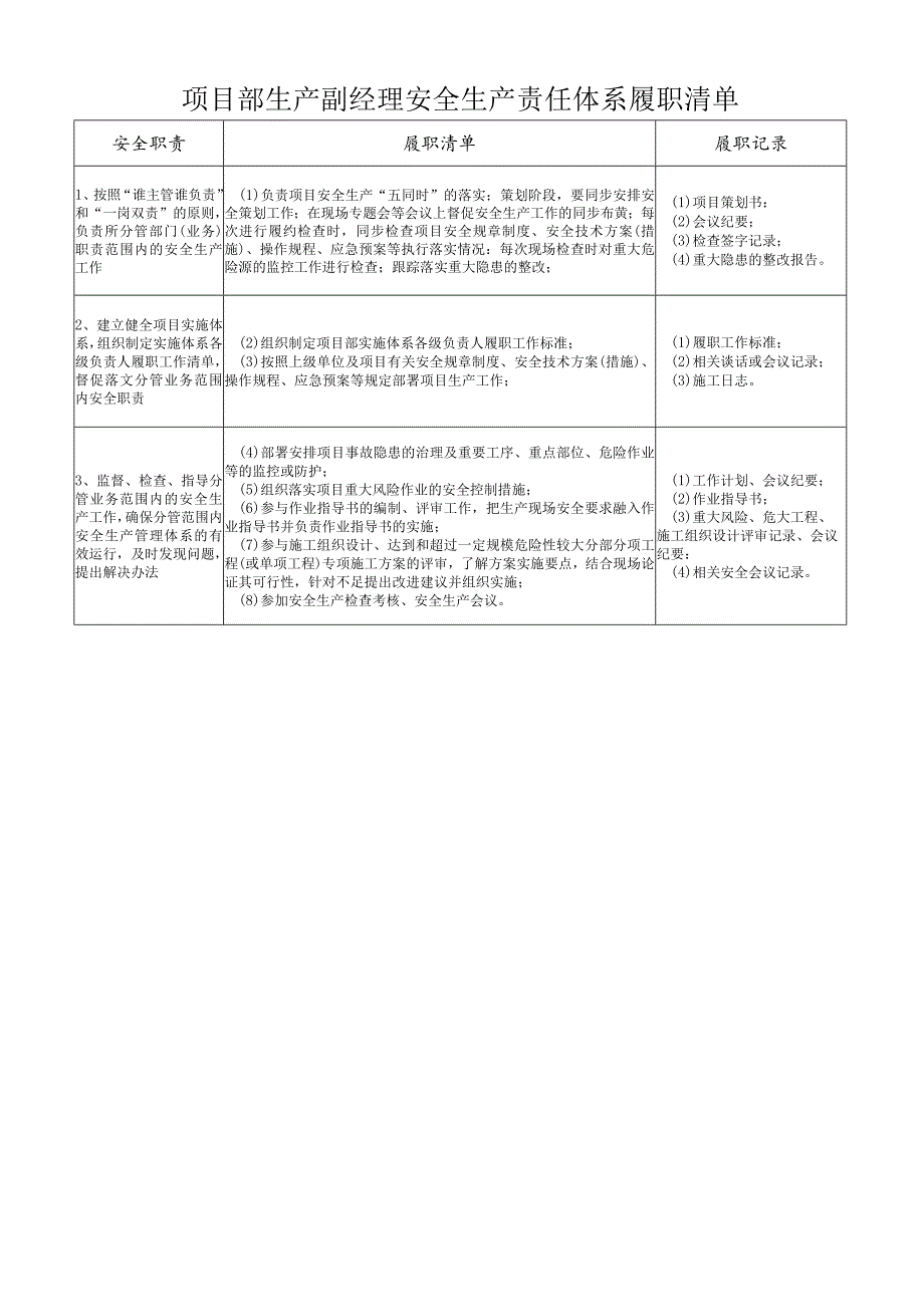 项目部生产副经理安全生产责任体系履职清单.docx_第1页