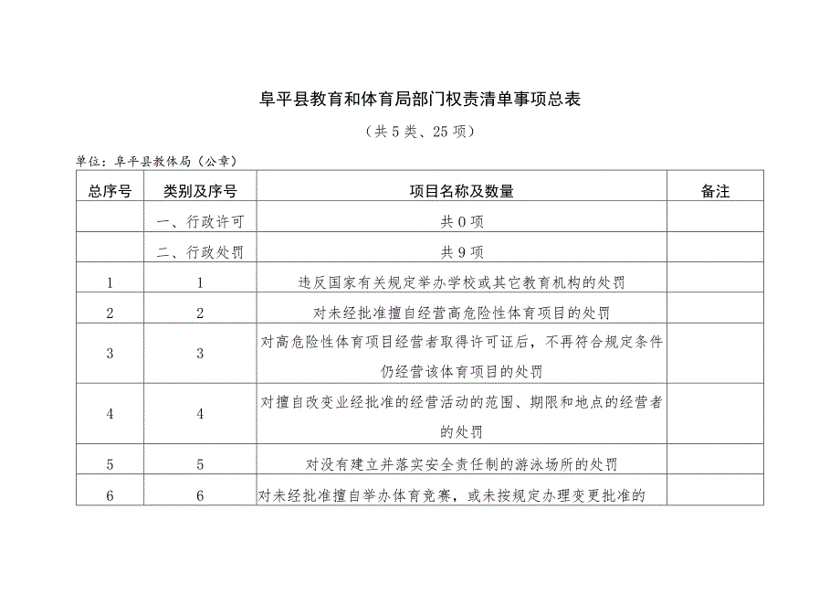 阜平县教育和体育局部门权责清单事项总表共5类、25项.docx_第1页