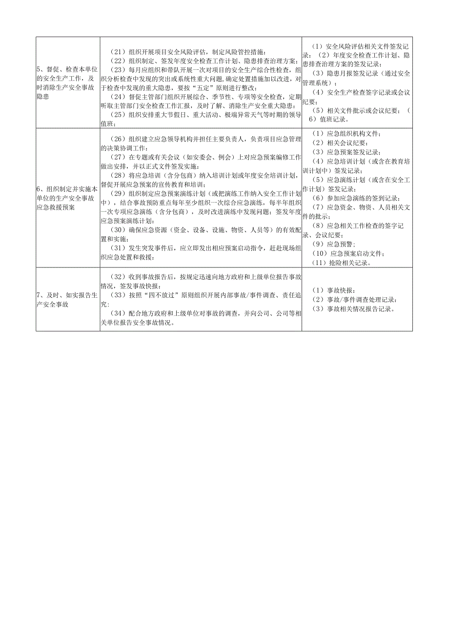 项目经理安全生产责任体系履职清单.docx_第2页