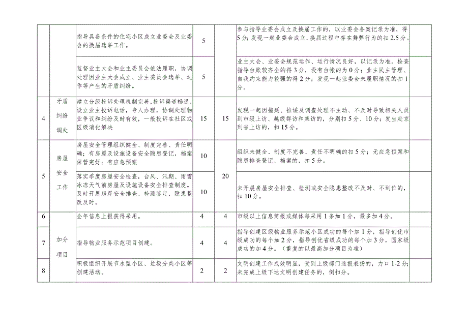 辖区政府物业服务考核评分标准.docx_第2页