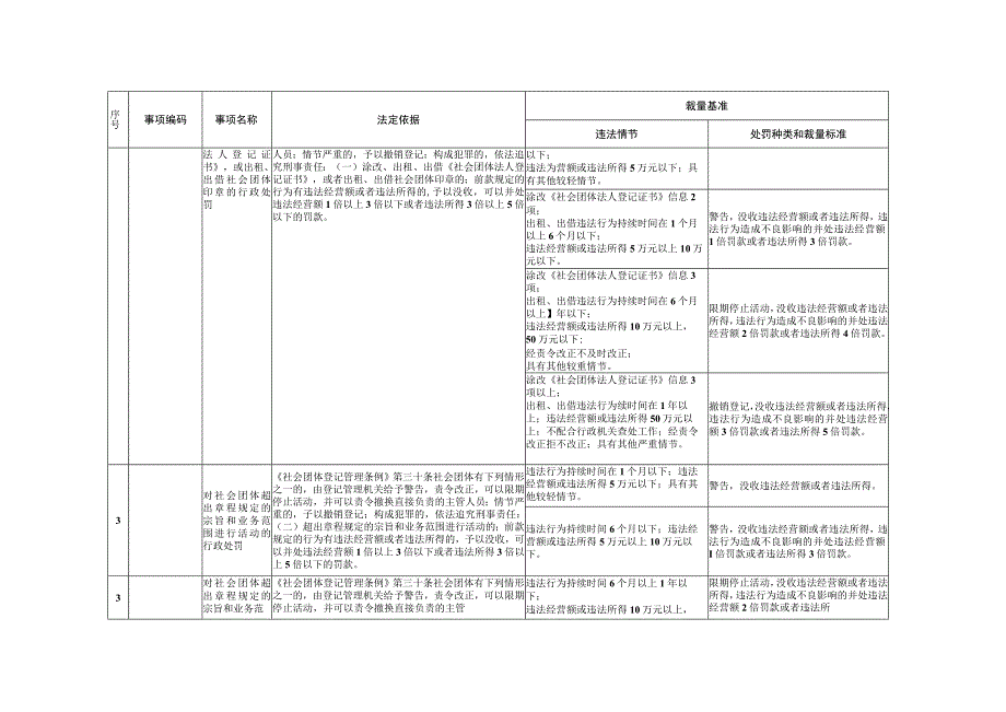 玉环市民政行政处罚裁量基准.docx_第2页