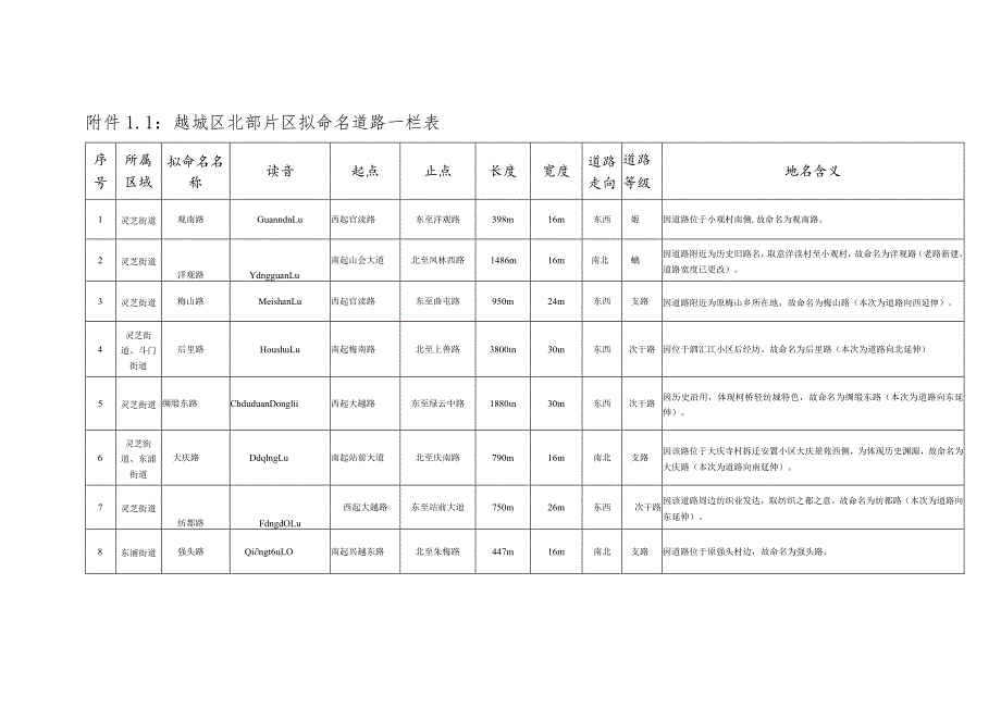 越城区北部片区拟命名道路一栏表.docx_第1页