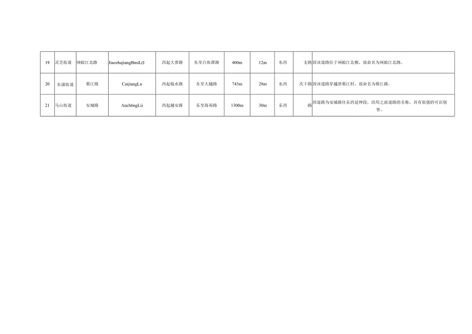 越城区北部片区拟命名道路一栏表.docx_第3页